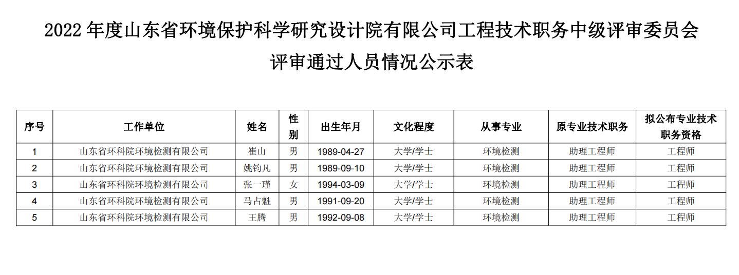 關(guān)于對2022年度山東省環(huán)境保護科學(xué)研究設(shè)計院有限公司 工程技術(shù)職務(wù)中級評審委員會評審?fù)ㄟ^人員 進行公示的公告